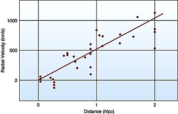 Hubble's original velocity-distance plot.